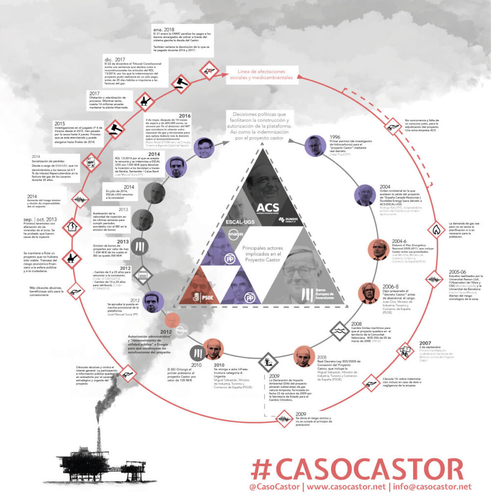 caso castor