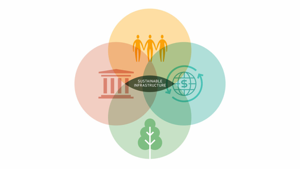 Sustainable infraestructure